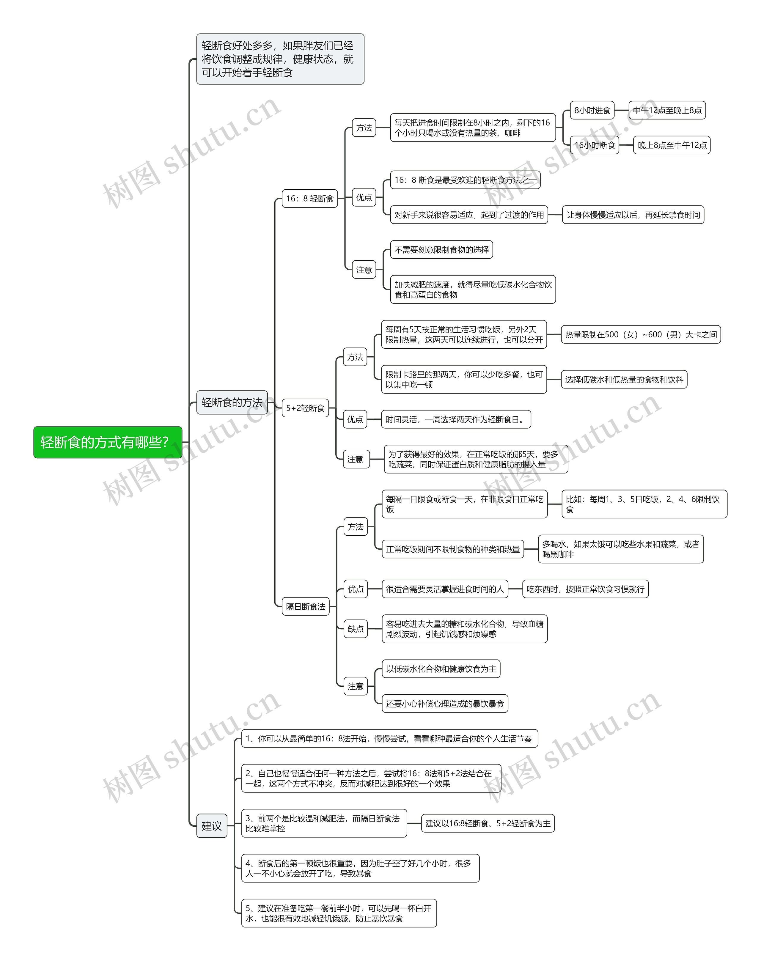 轻断食的方式有哪些？思维导图