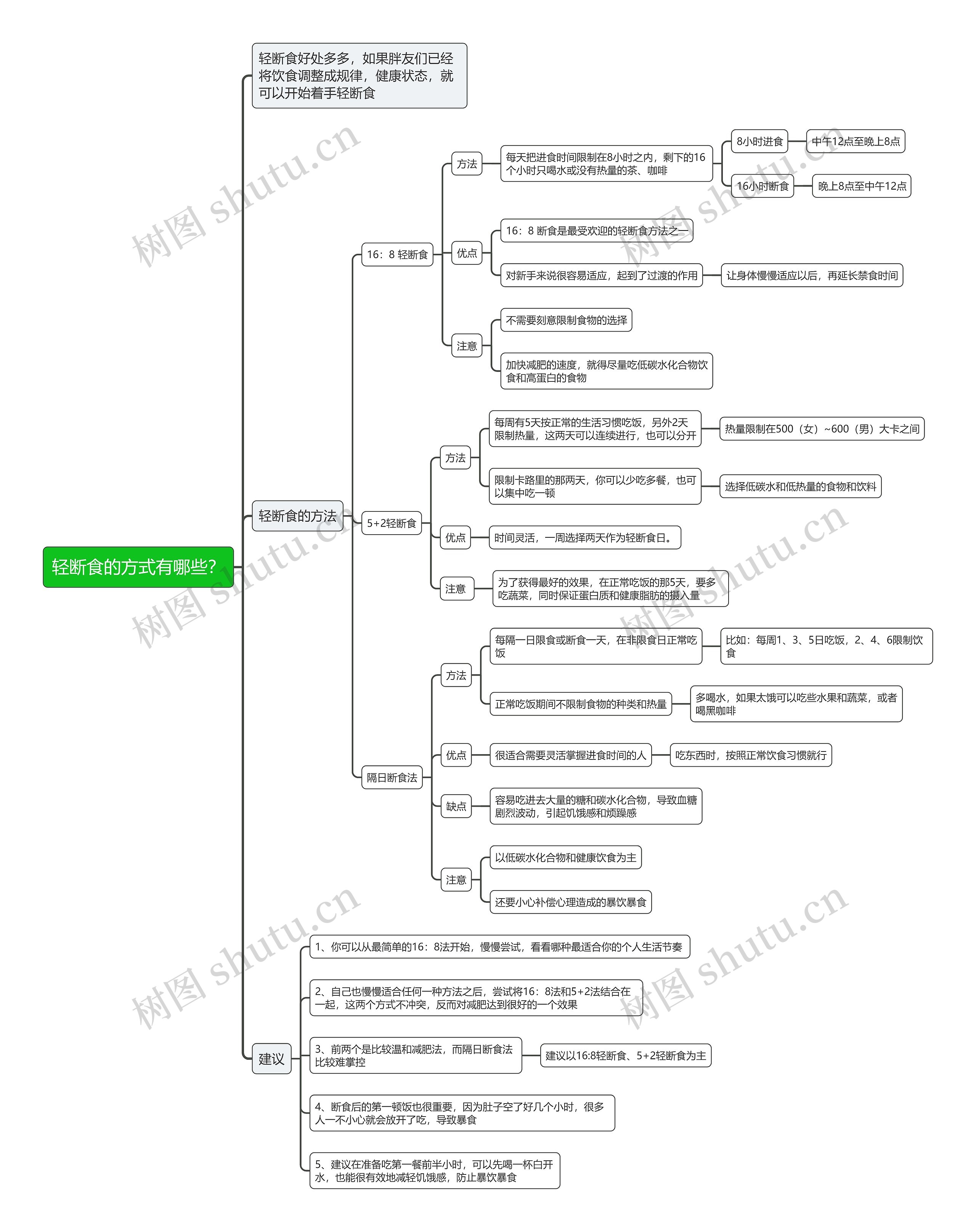 轻断食的方式有哪些?思维导图高清图 轻断食的方式有哪些?思维导图