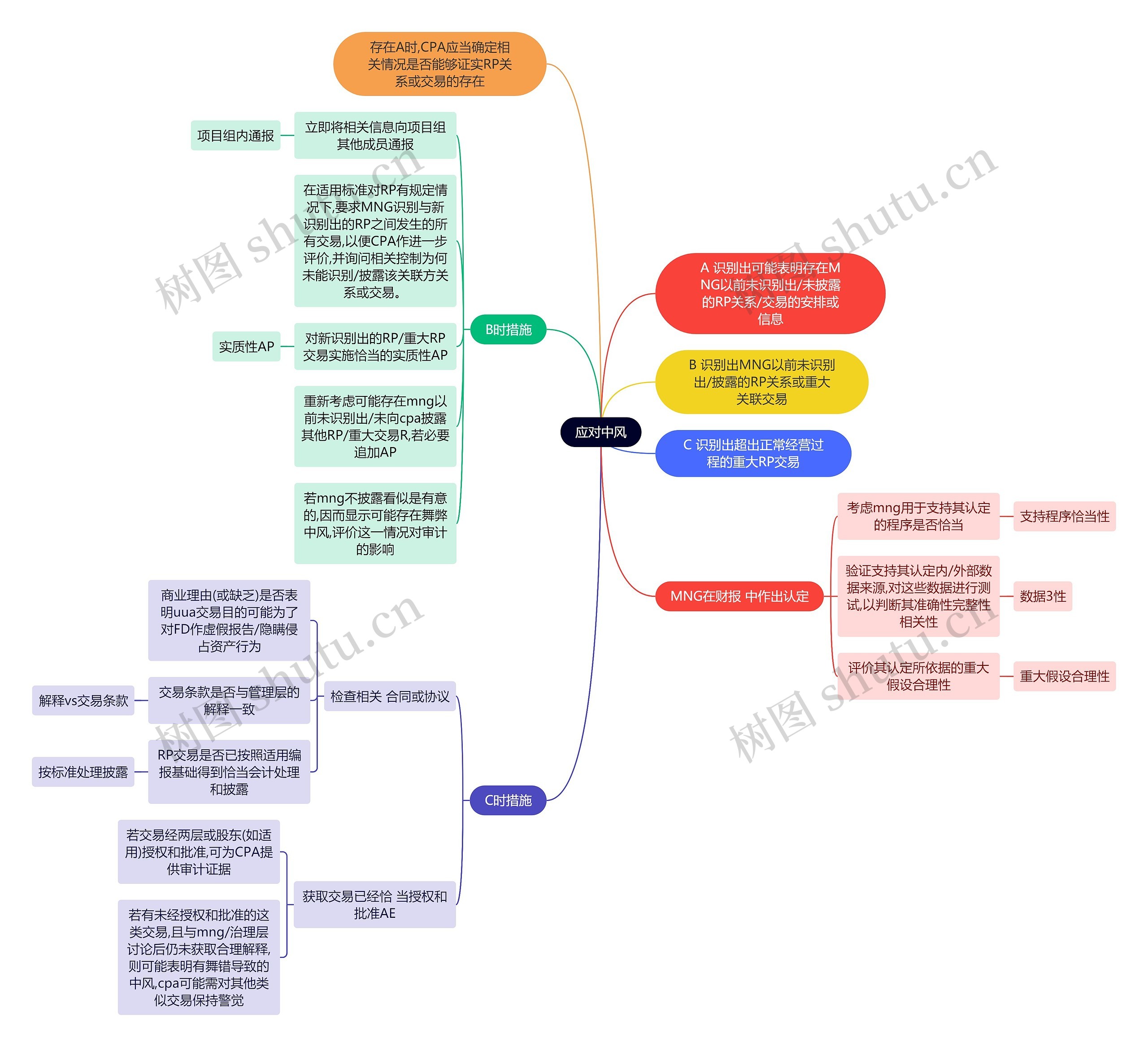 财务会计知识应对中风思维导图