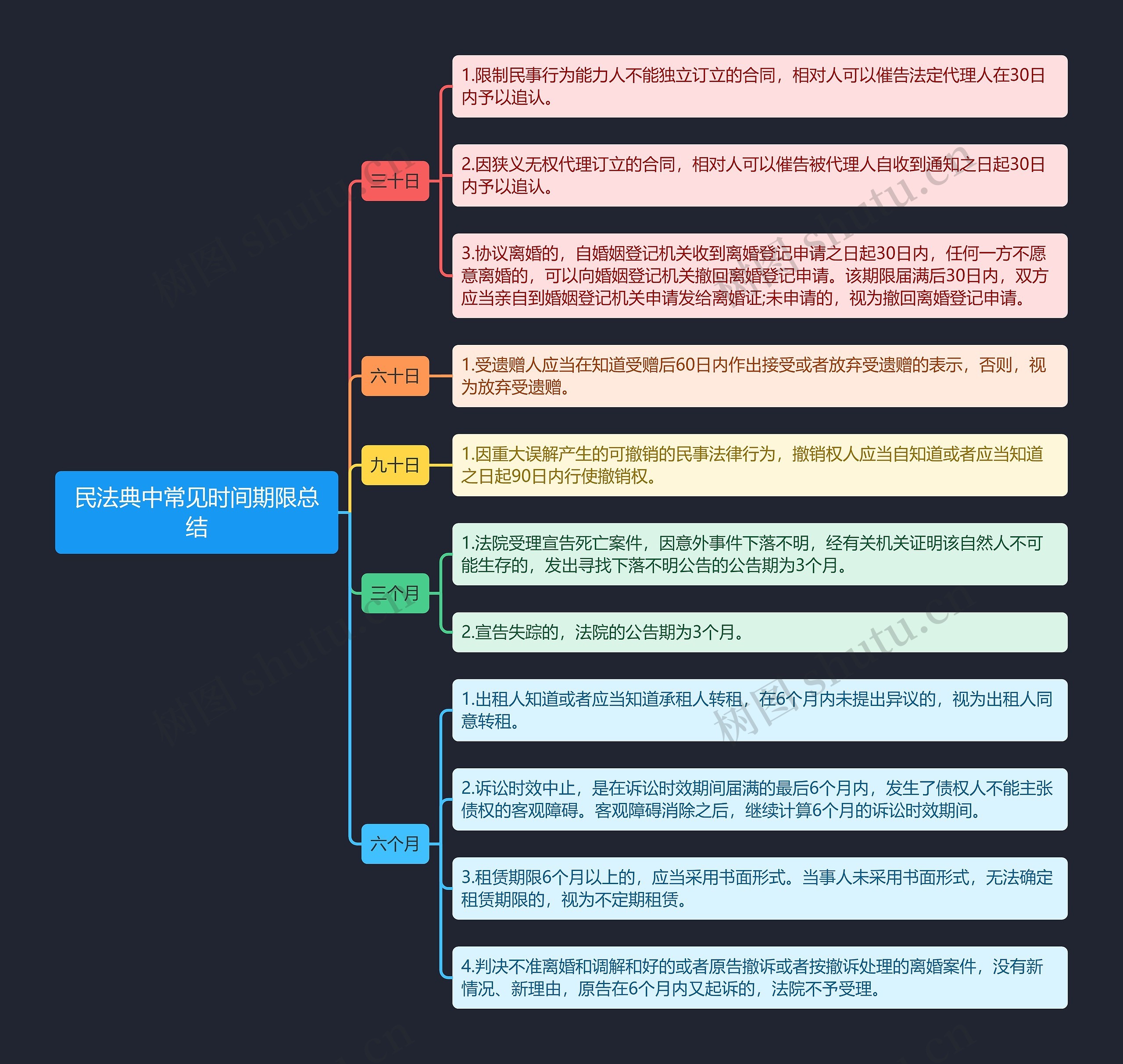 《民法典中常见时间期限总结》思维导图