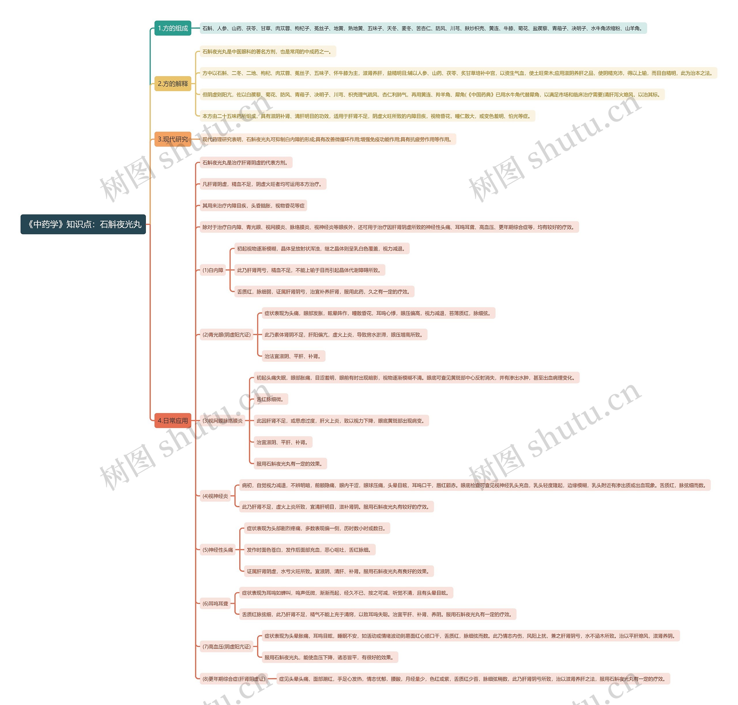 《中药学》知识点：石斛夜光丸思维导图
