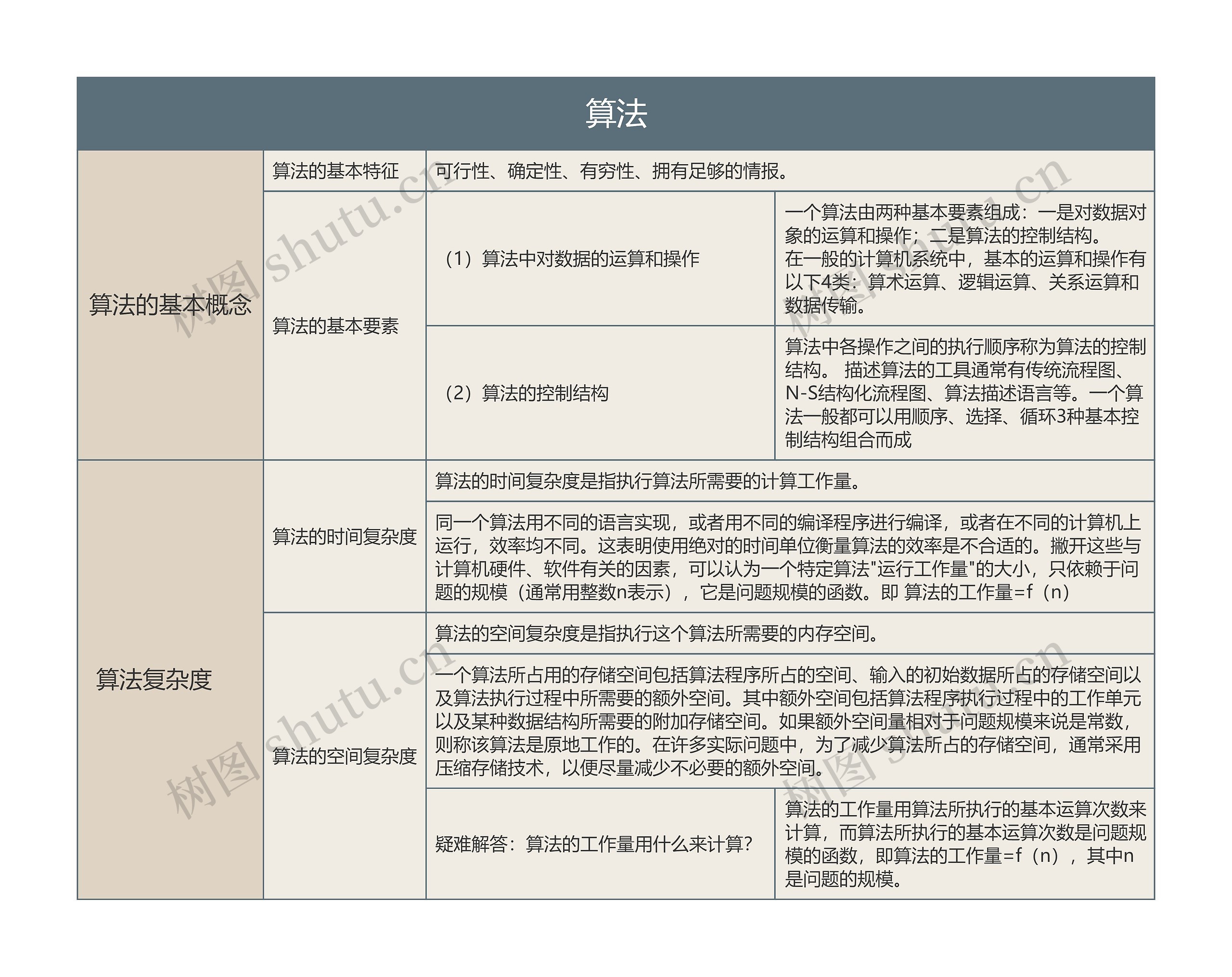 算法的思维导图