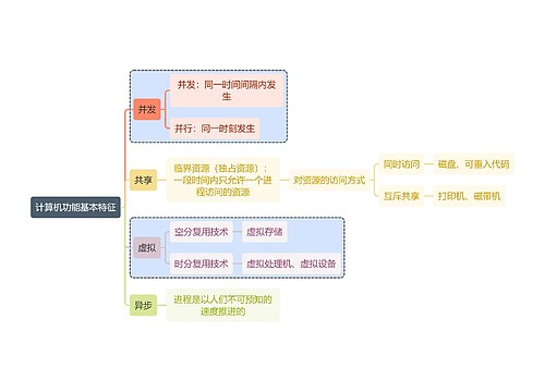 计算机知识计算机功能基本特征思维导图