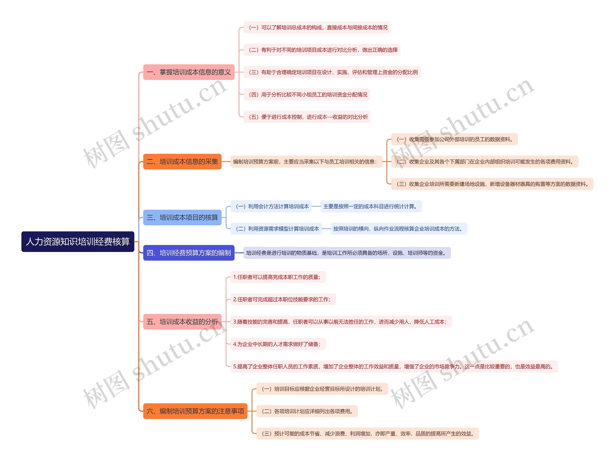 人力资源知识培训经费核算思维导图