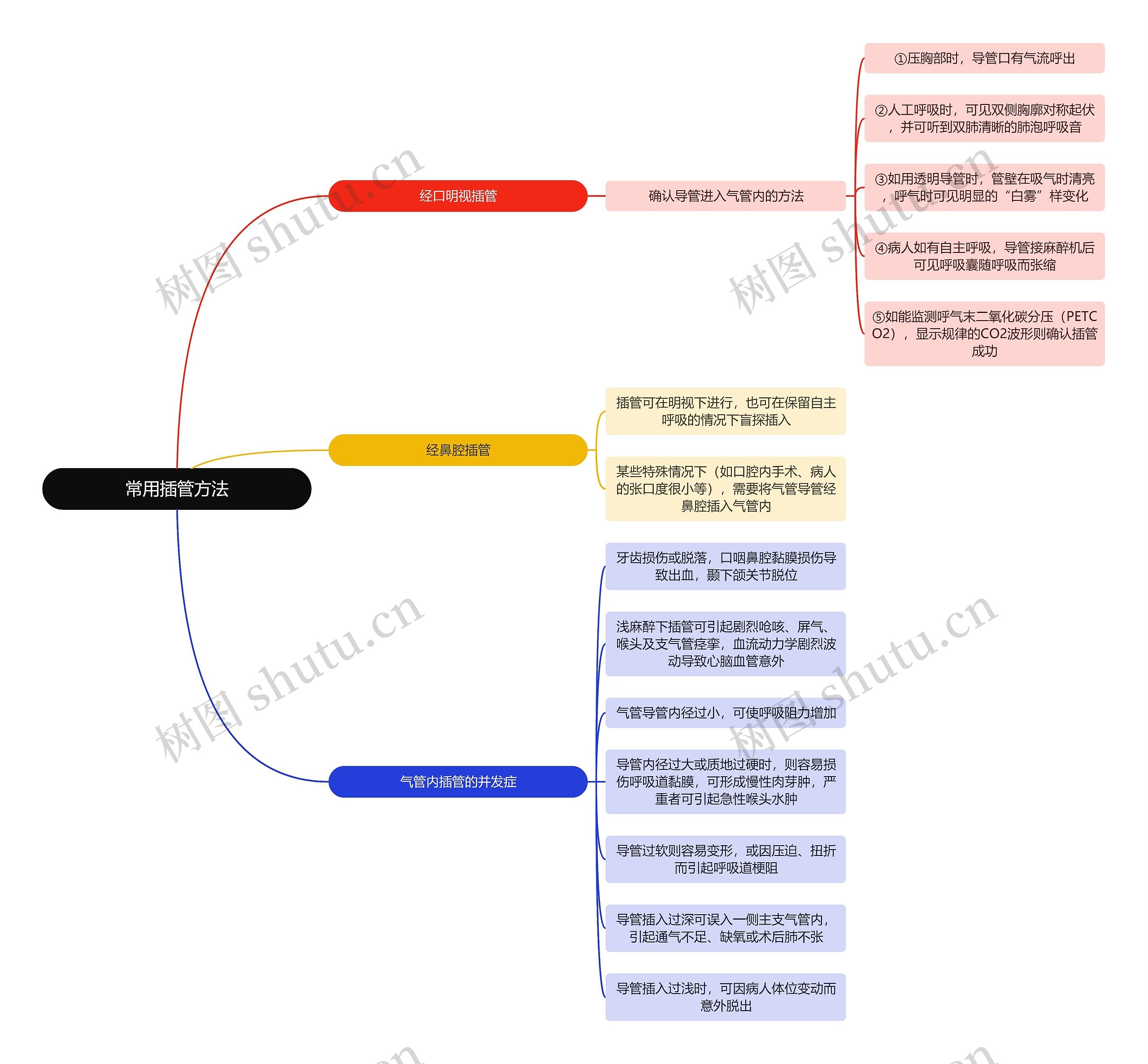 医学知识常用插管方法思维导图