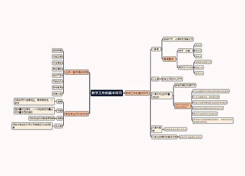 教育知识与能力《教学工作的基本环节》思维导图