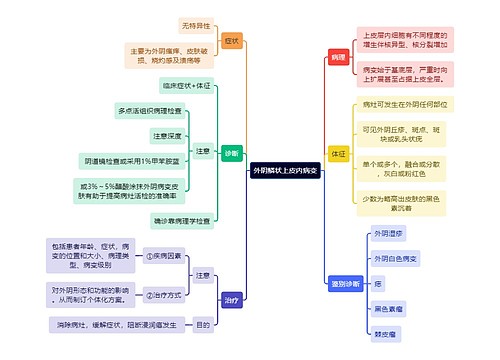 医学知识外阴鳞状上皮内病变思维导图