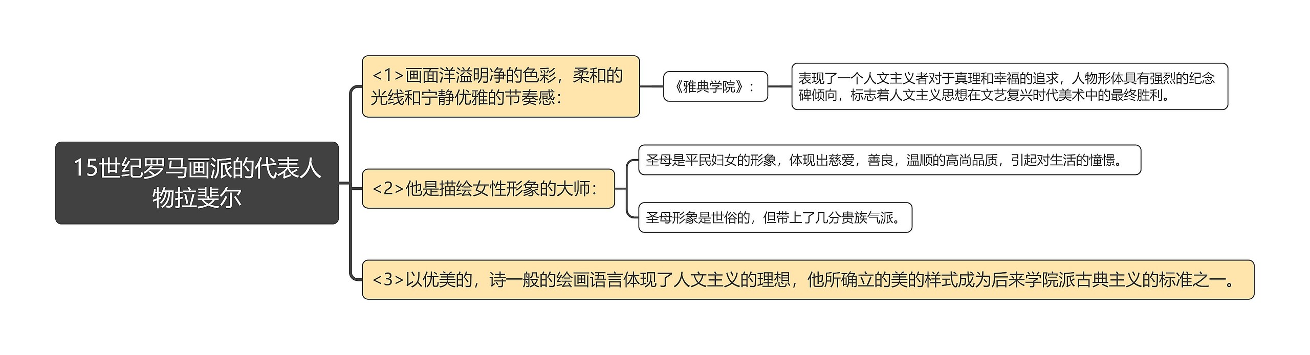 15世纪罗马画派的代表人物拉斐尔思维导图