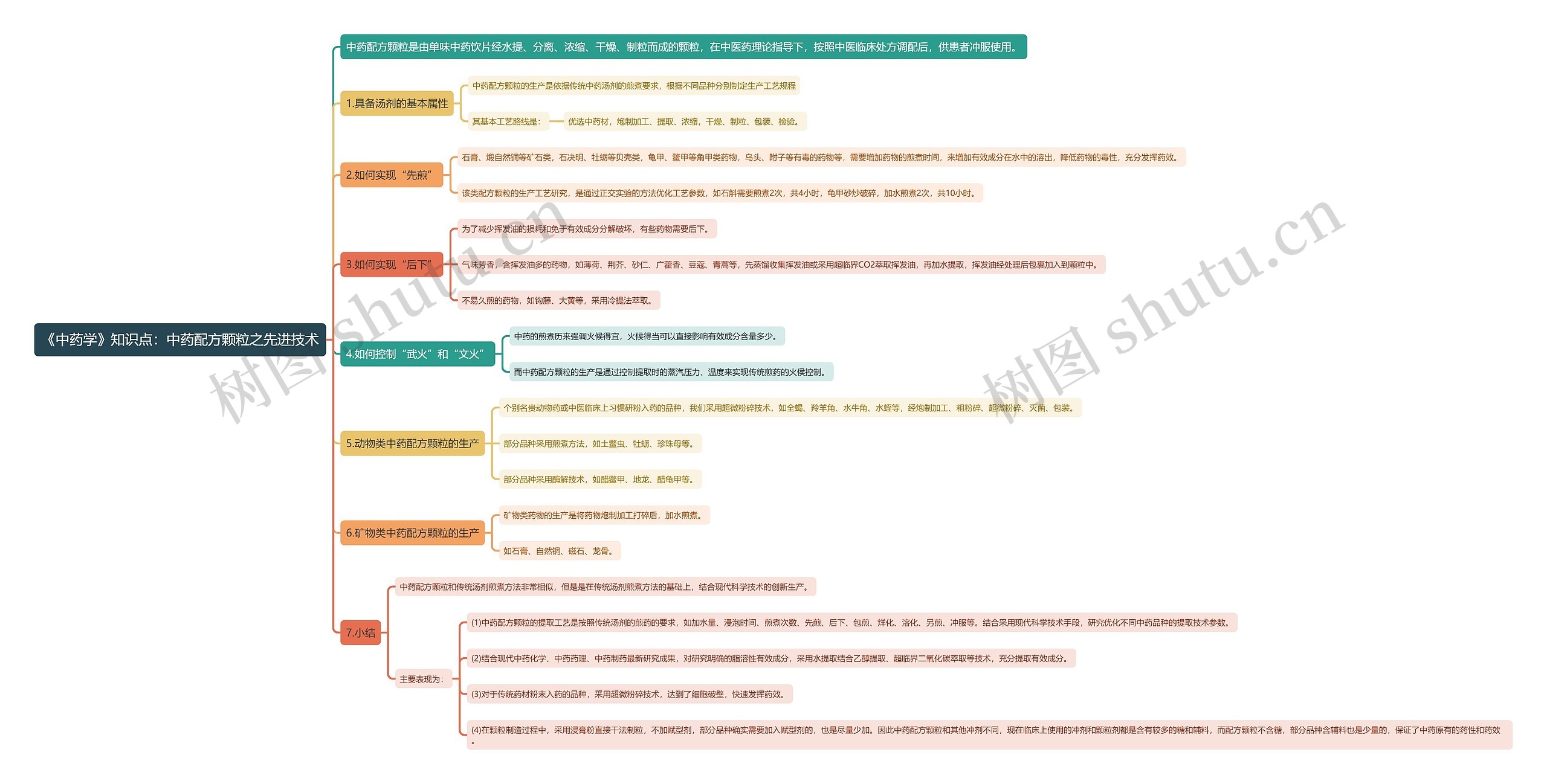 《中药学》知识点：中药配方颗粒之先进技术思维导图