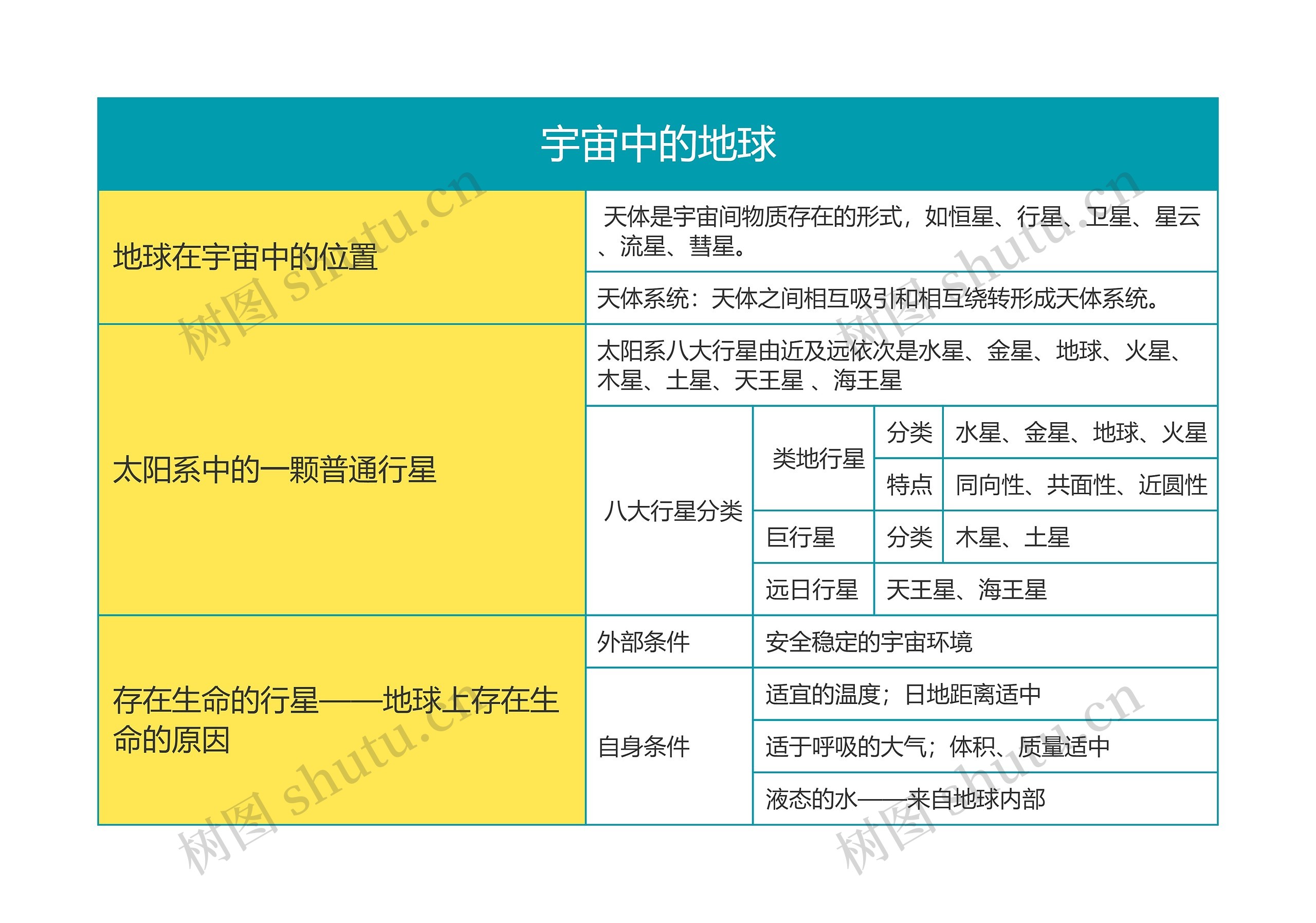 高中地理必修一第一章宇宙中的地球思维导图