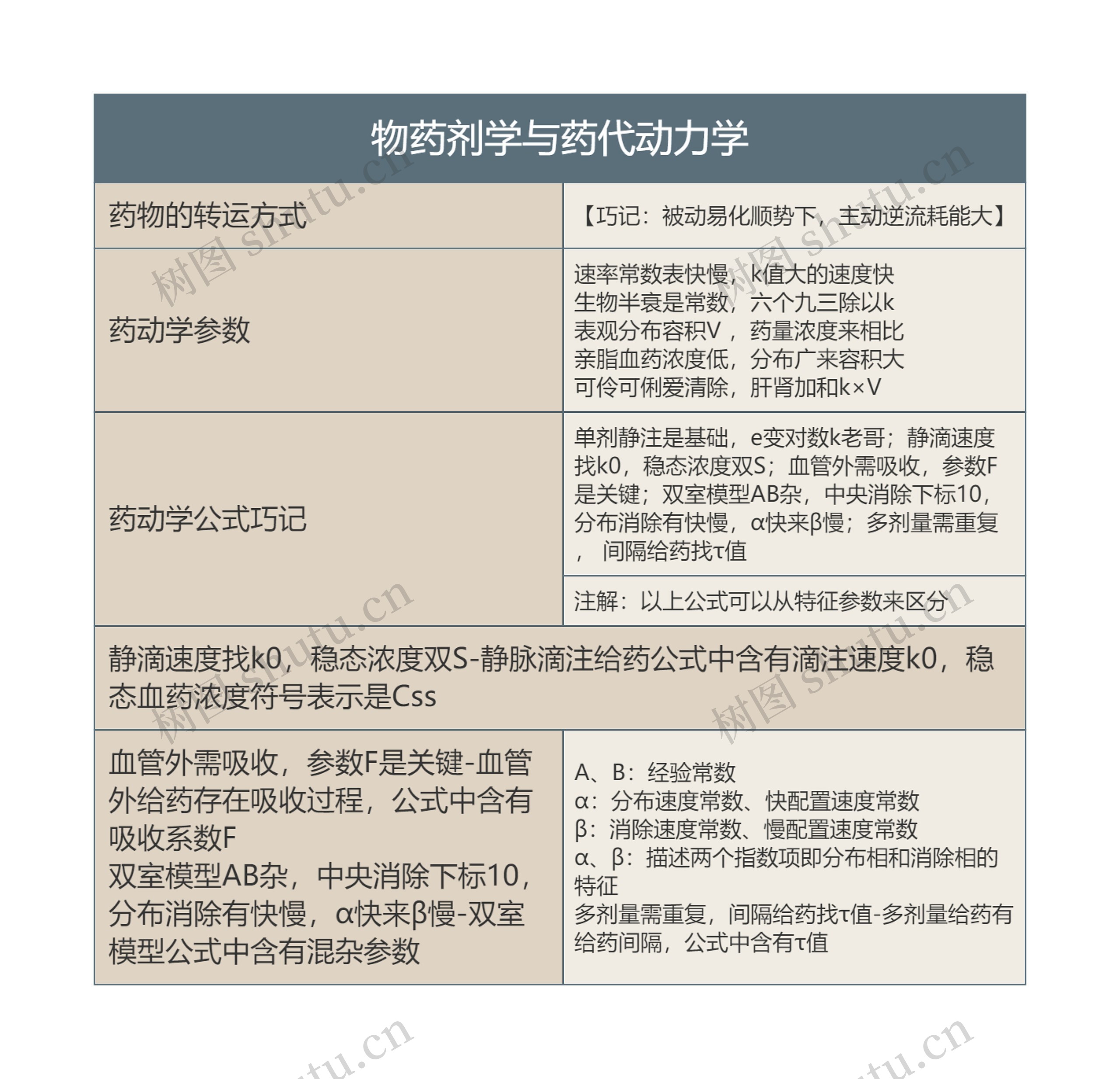 物药剂学与药代动力学的思维导图