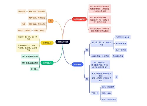 法学知识夏商法律制度思维导图