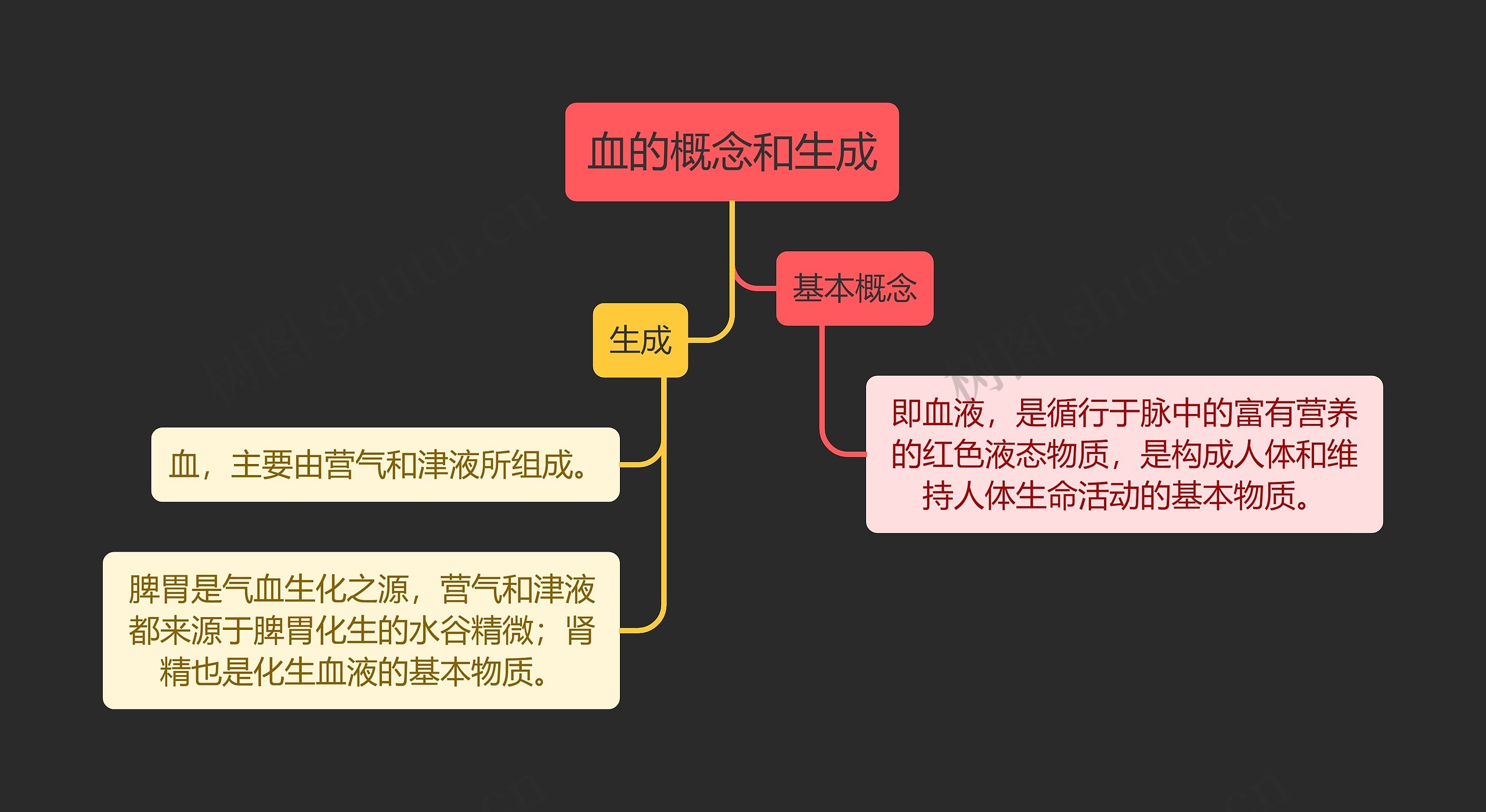 中医知识血的概念和生成思维导图