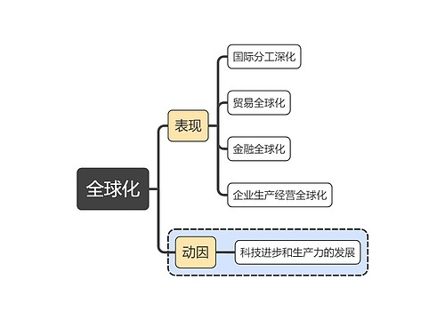 马原知识-全球化思维导图