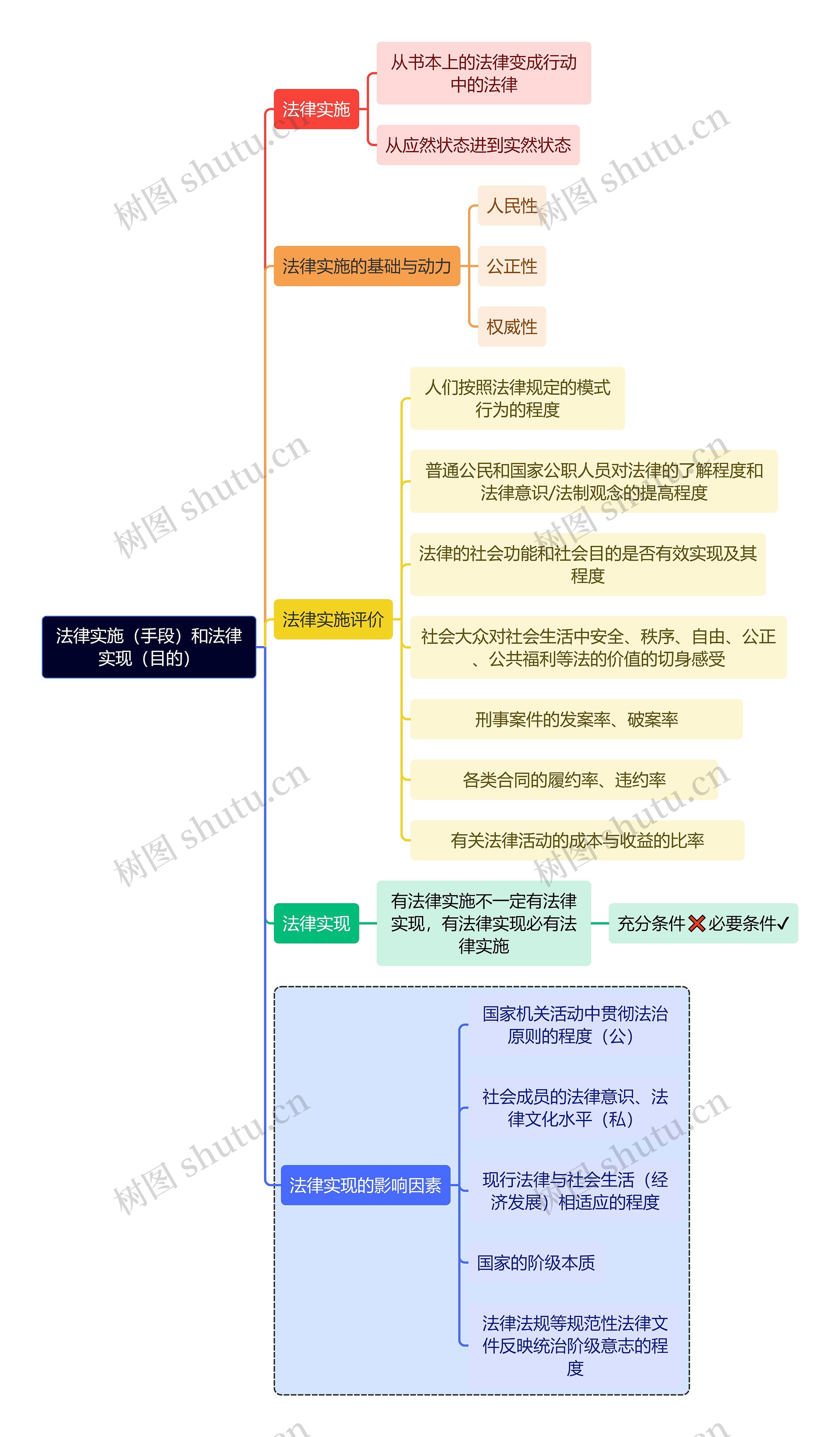 法学知识法律实施（手段）和法律实现（目的）思维导图