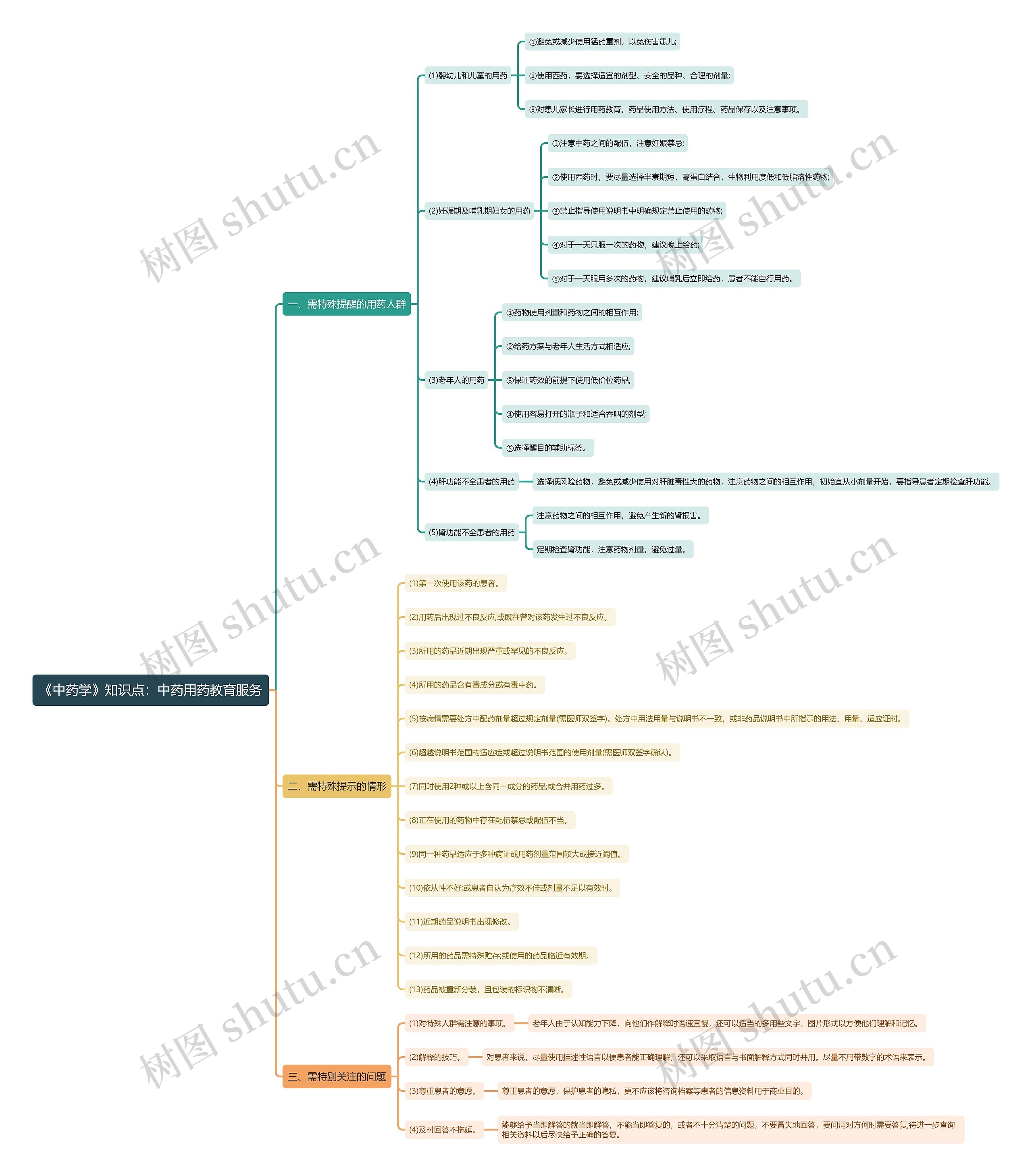 《中药学》知识点：中药用药教育服务思维导图