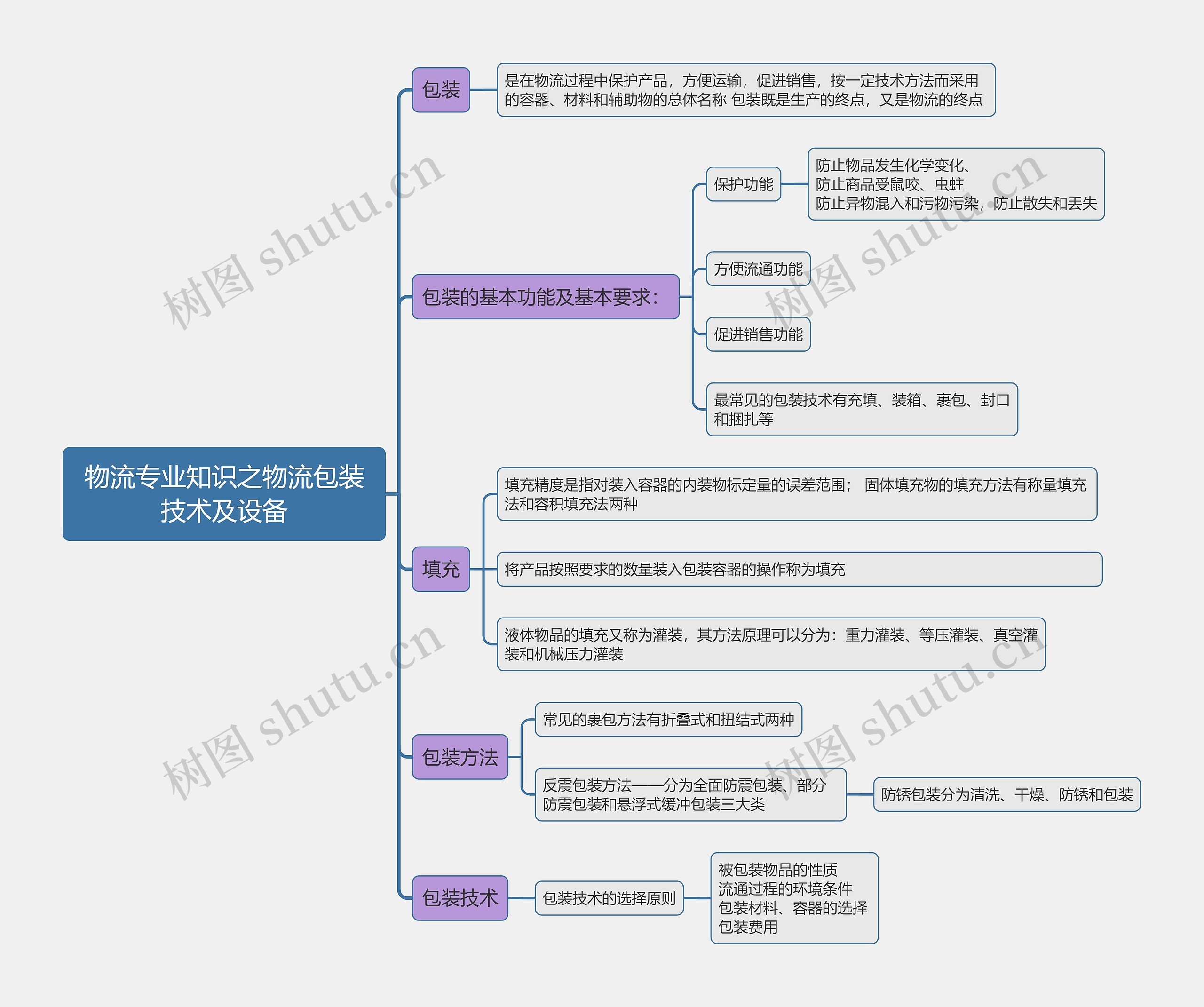 物流专业知识之物流包装技术及设备思维导图高清图 物流专业知识之物流包装技术及设备思维导图