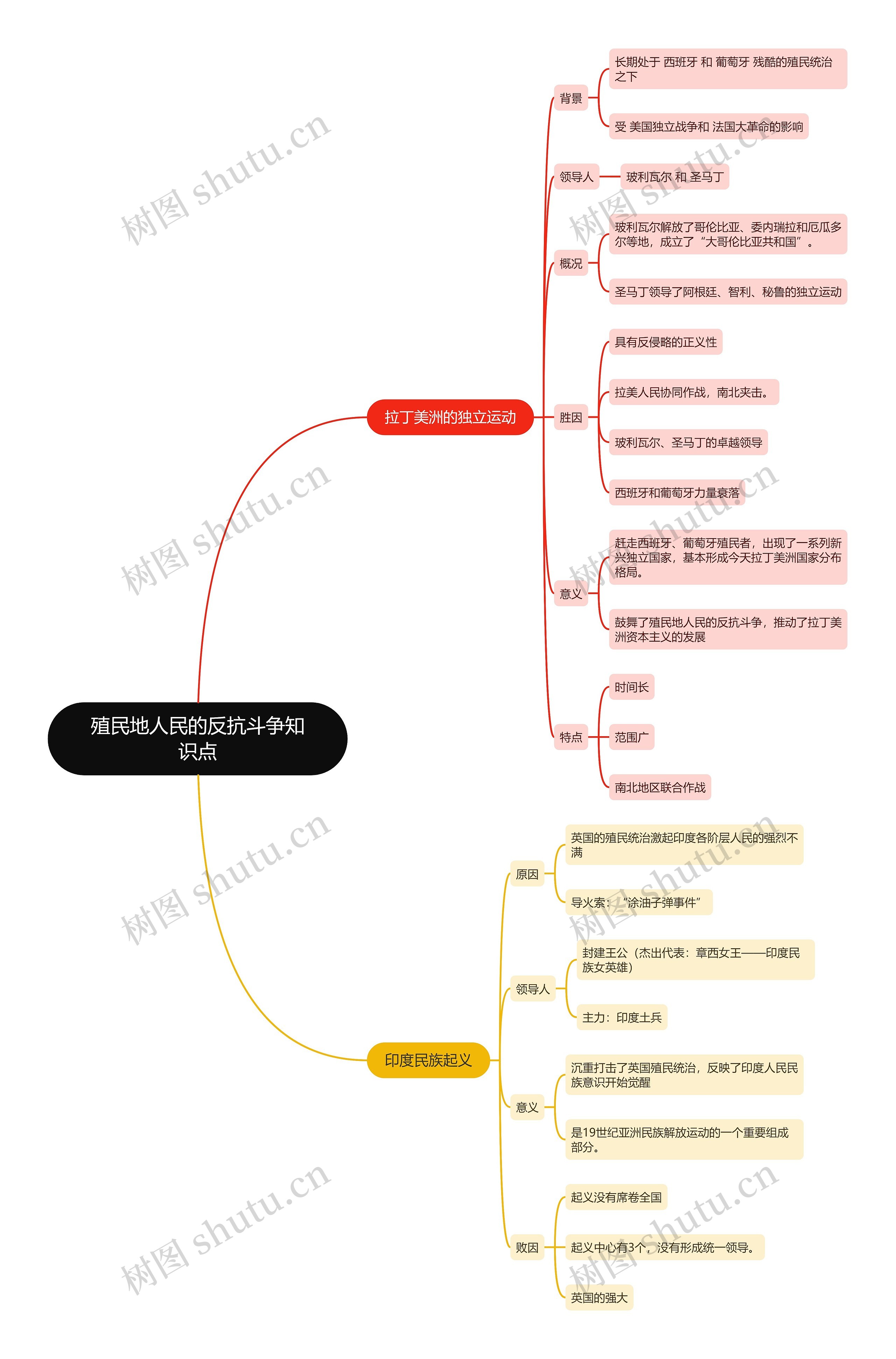 九年级历史下册 殖民地人民的反抗斗争知识点思维导图