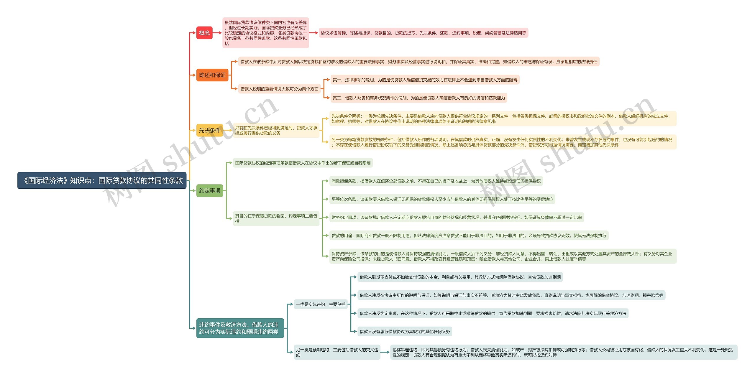 《国际经济法》知识点：国际贷款协议的共同性条款思维导图