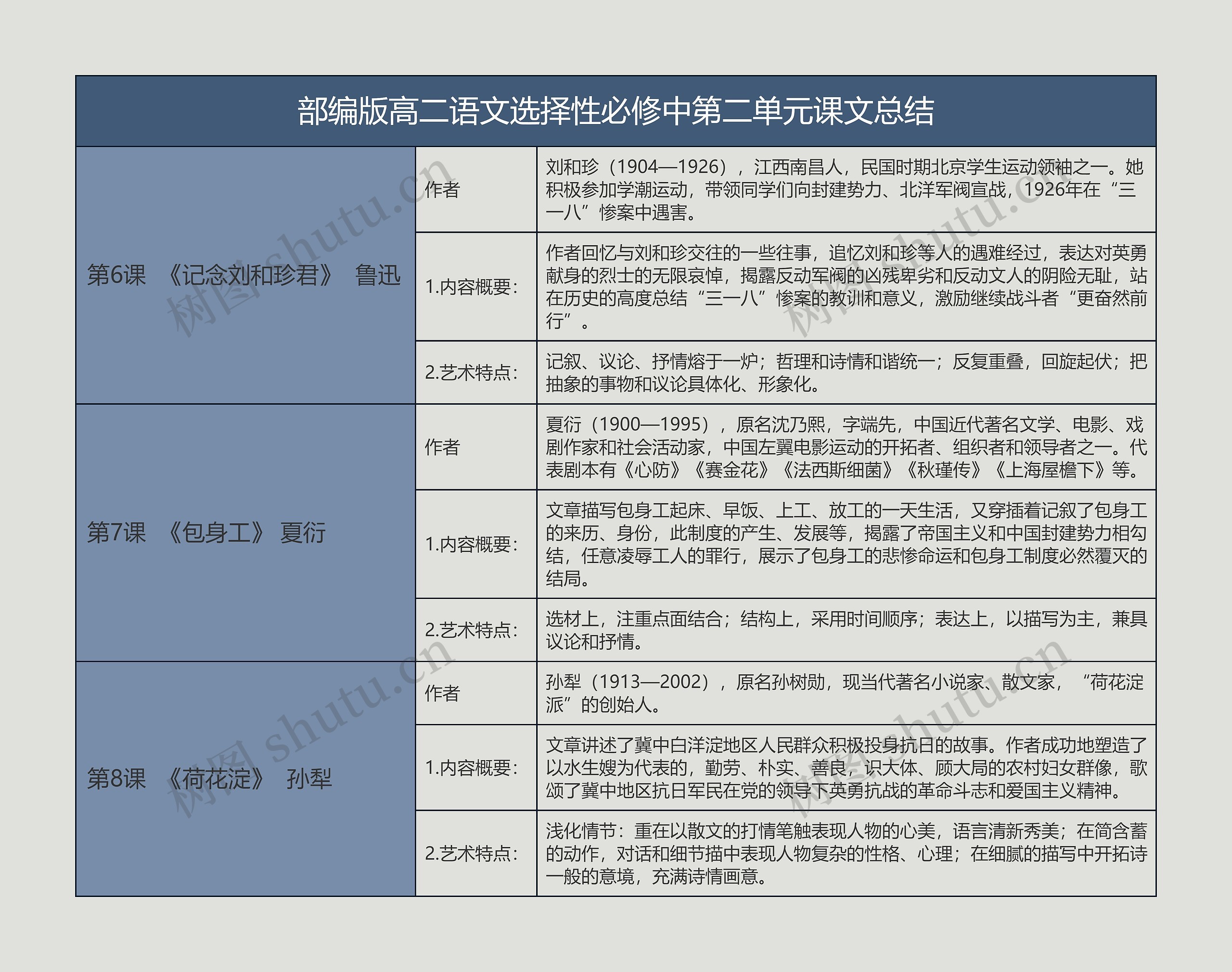 部编版高二语文选择性必修中第二单元课文总结树形表格