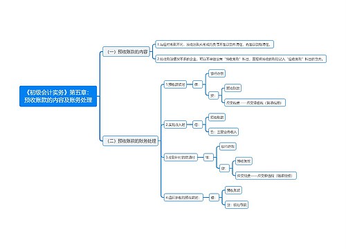 《初级会计实务》第五章：预收账款的内容及账务处理思维导图