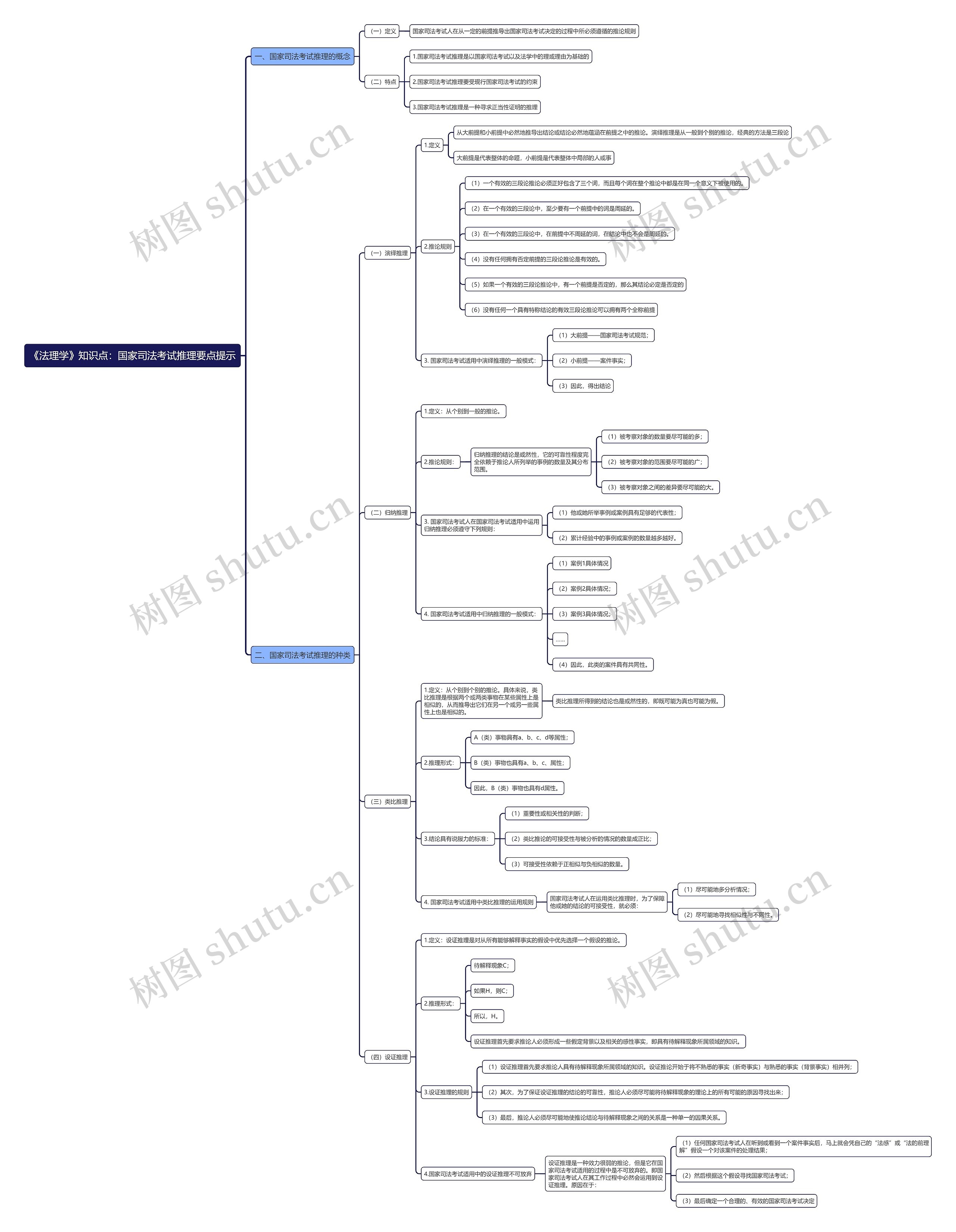《法理学》知识点：国家司法考试推理要点提示思维导图