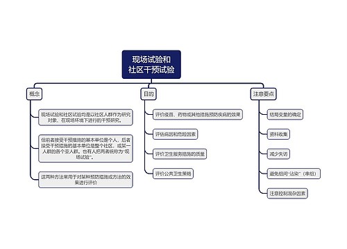 医学知识现场试验和社区干预试验思维导图