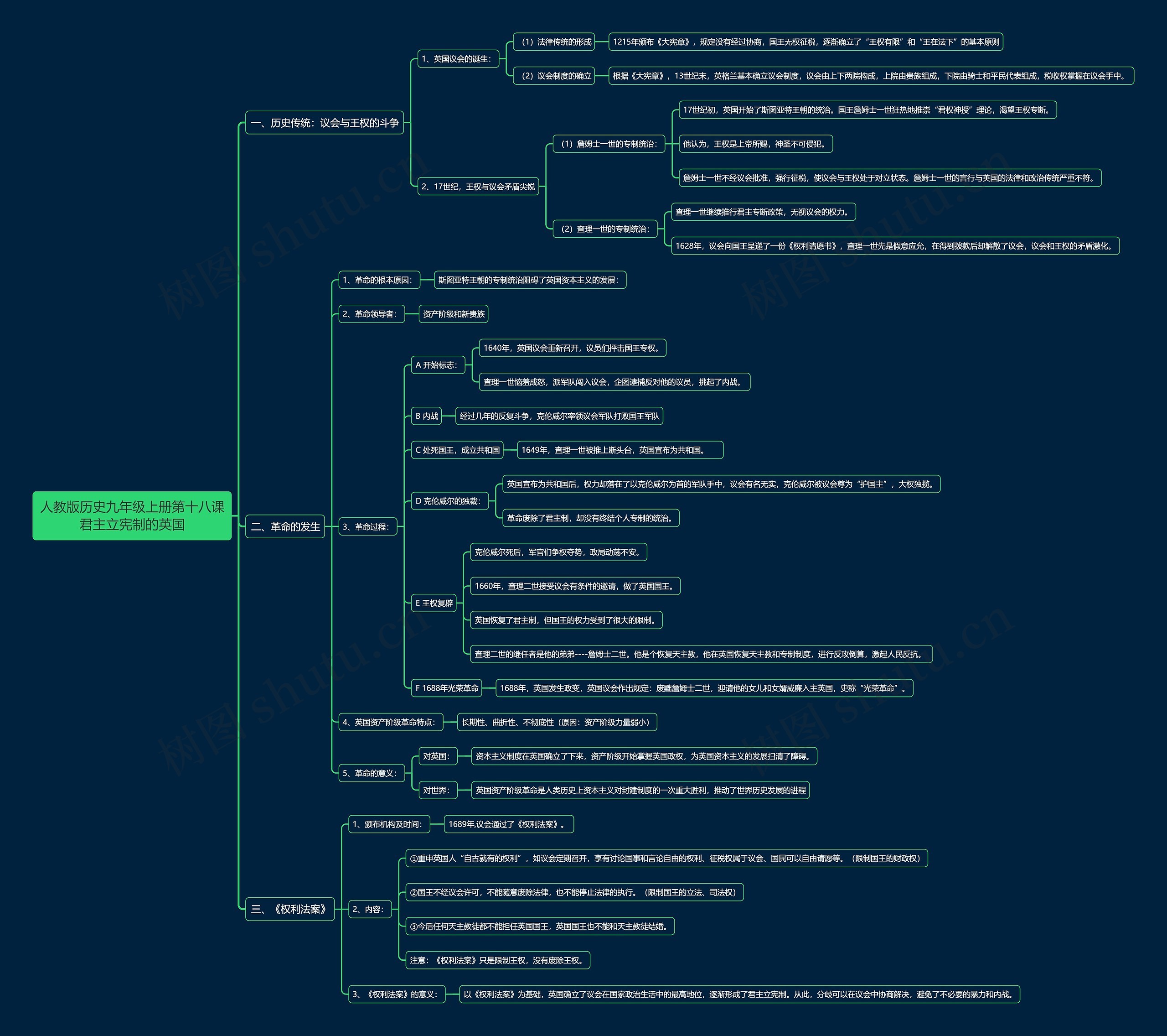 人教版历史九年级上册第十八课君主立宪制的英国思维导图