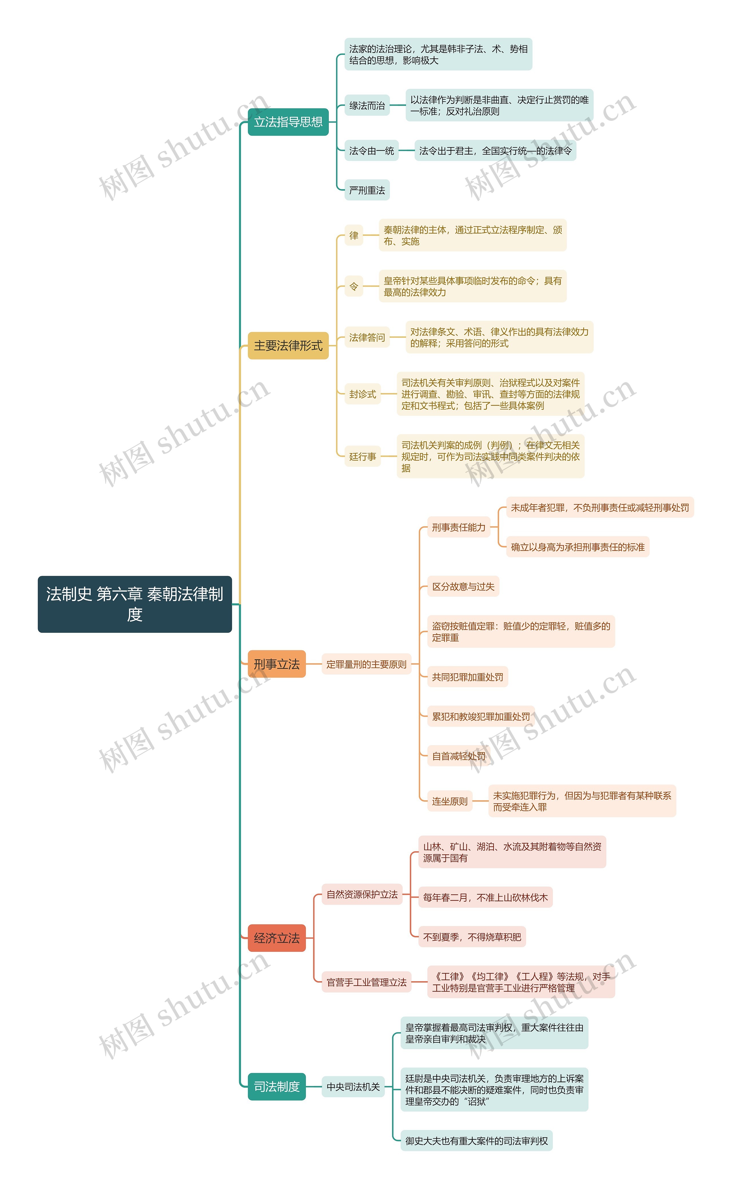 法制史 第六章 秦朝法律制度思维导图