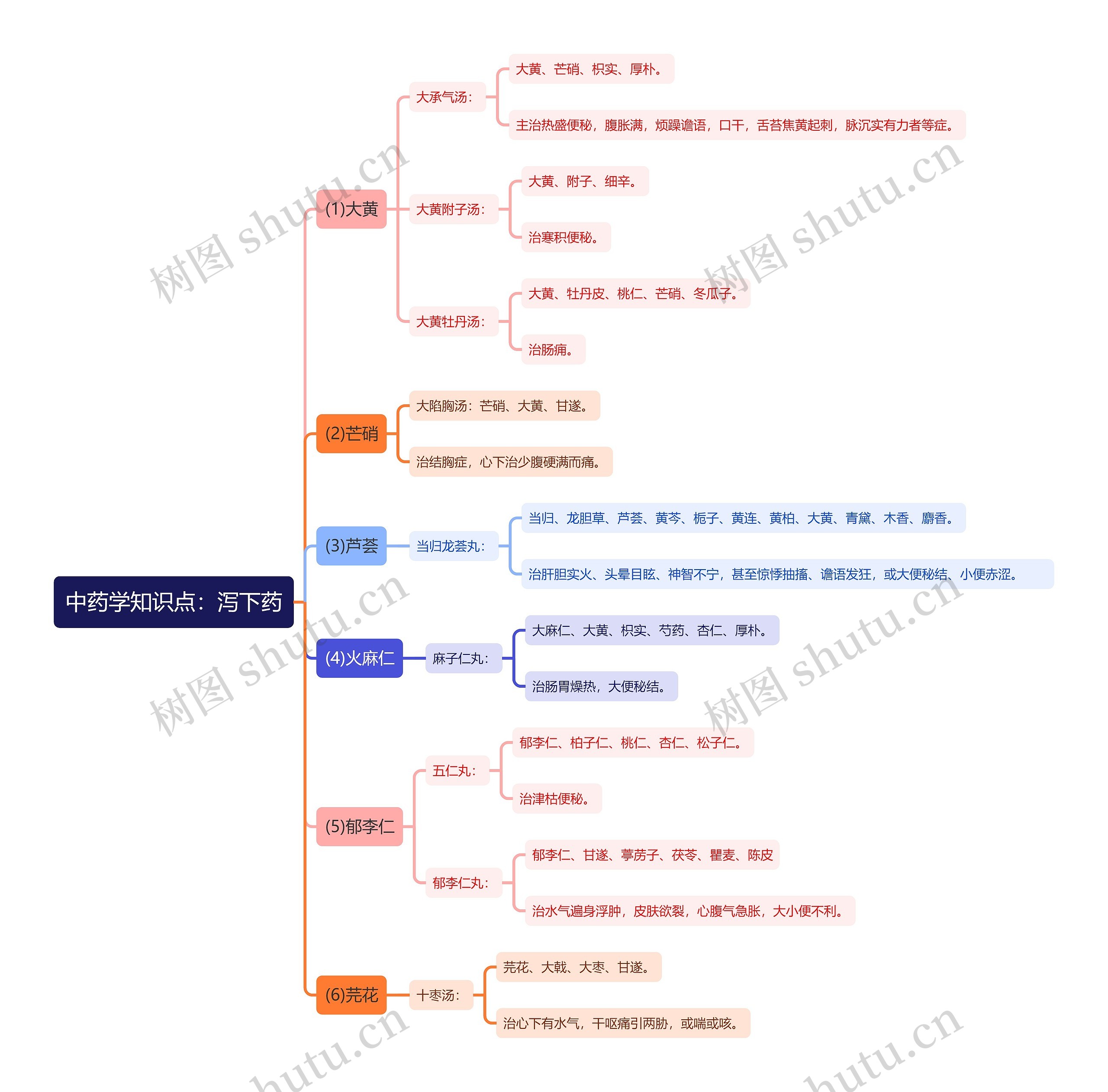 中药学知识点：泻下药思维导图