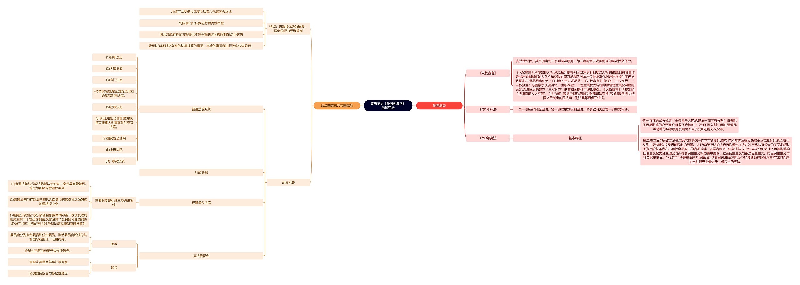 读书笔记《外国宪法学》法国宪法思维导图