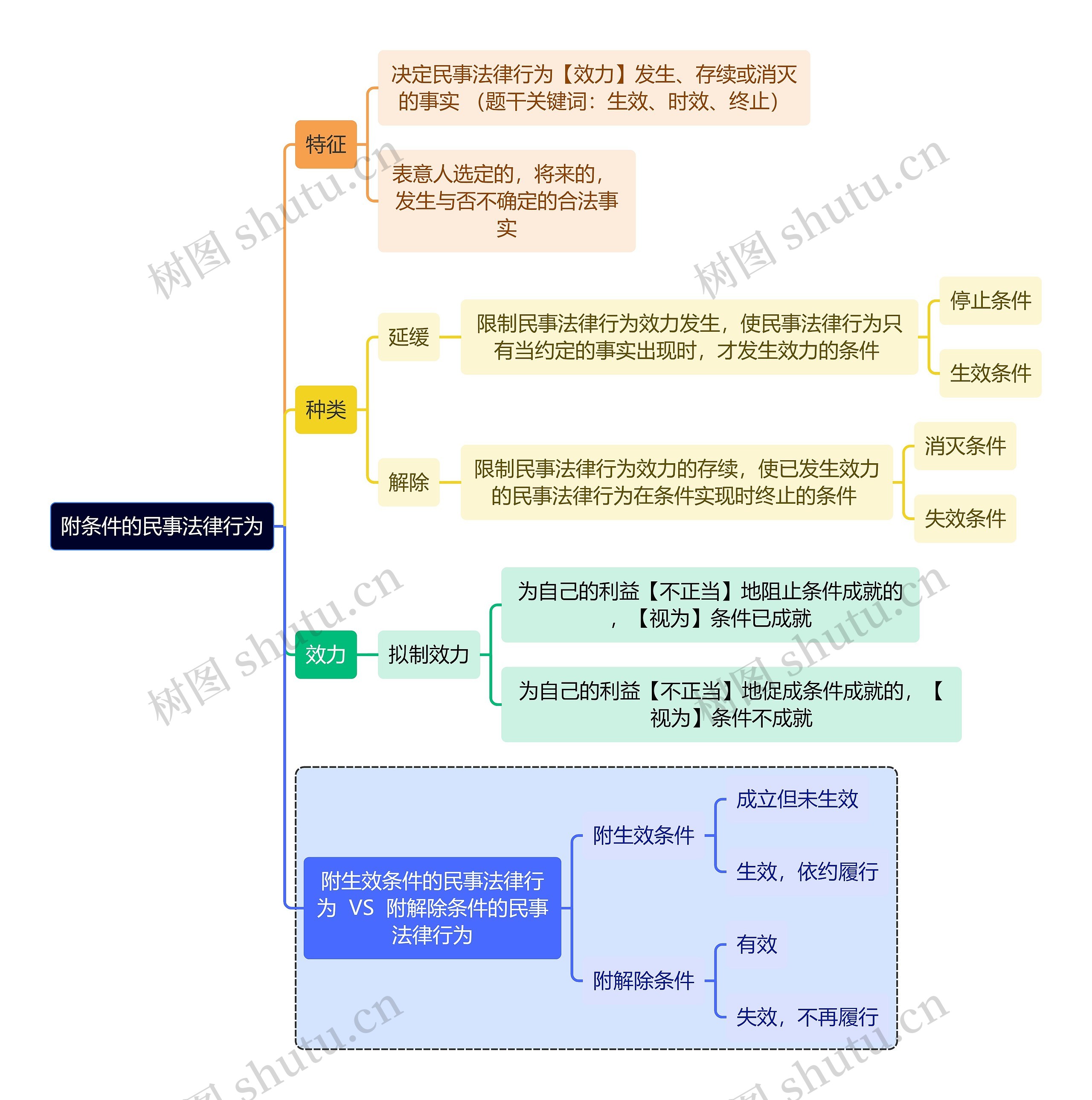 法学知识附条件的民事法律行为思维导图