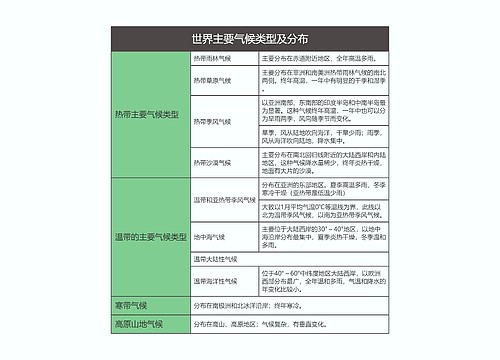 七年级地理上册世界主要气候类型及分布思维导图