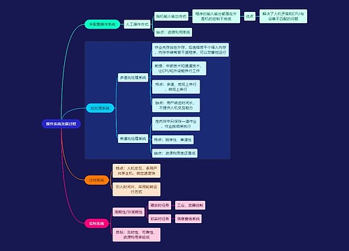 国二计算机考试操作系统发展过程知识点思维导图