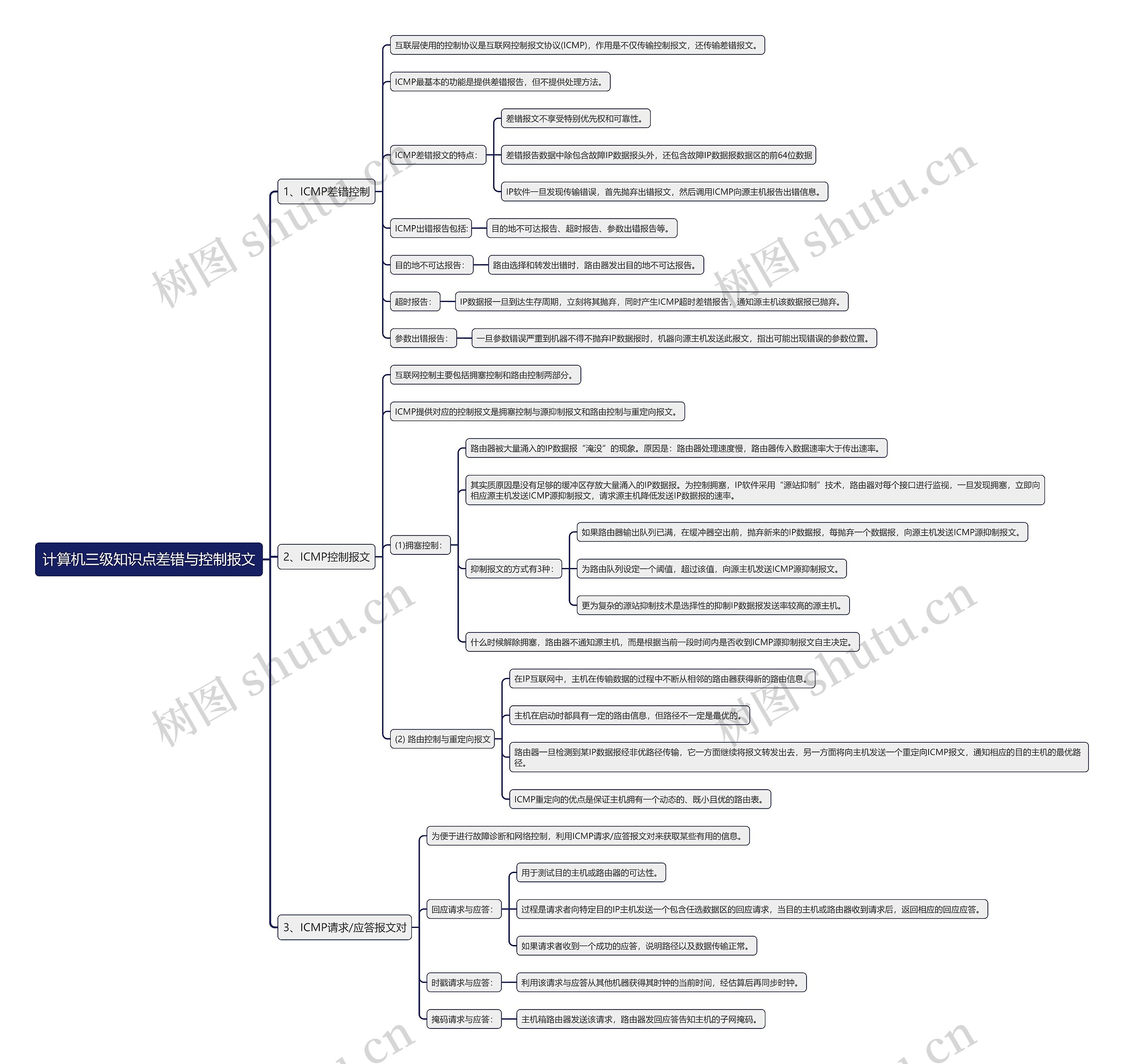 计算机三级知识点差错与控制报文思维导图