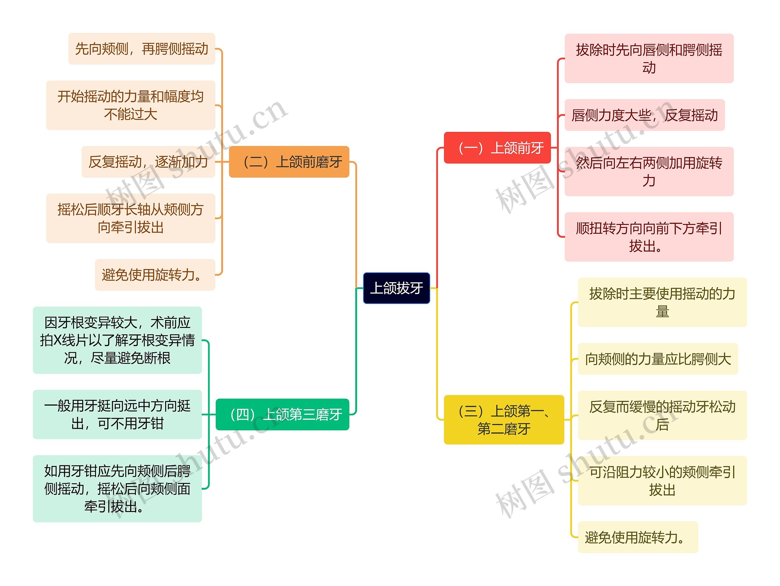 医学知识上颌拔牙思维导图