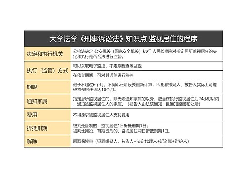 大学法学《刑事诉讼法》知识点 监视居住的程序