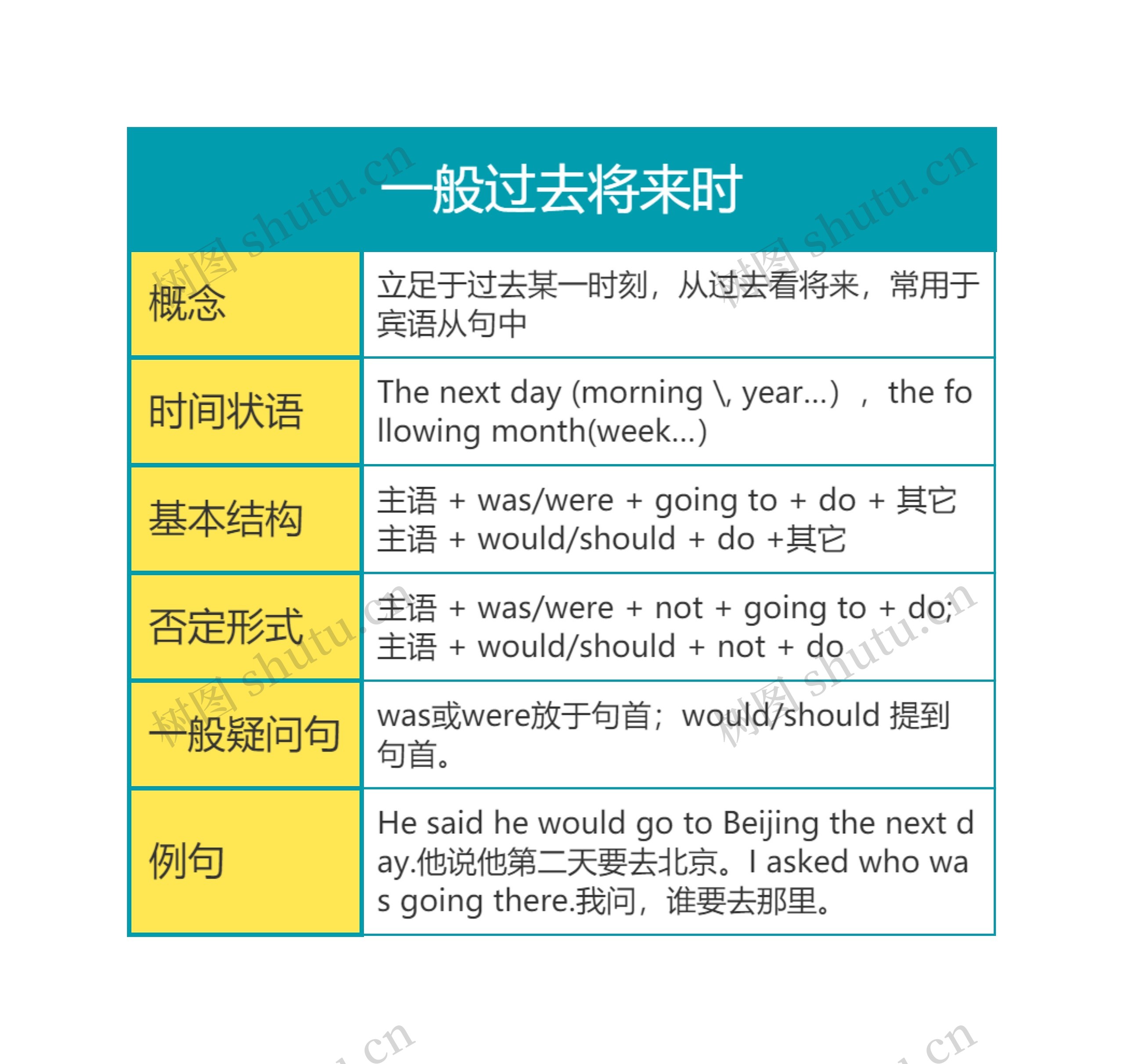 英语语法之一般过去将来时思维导图