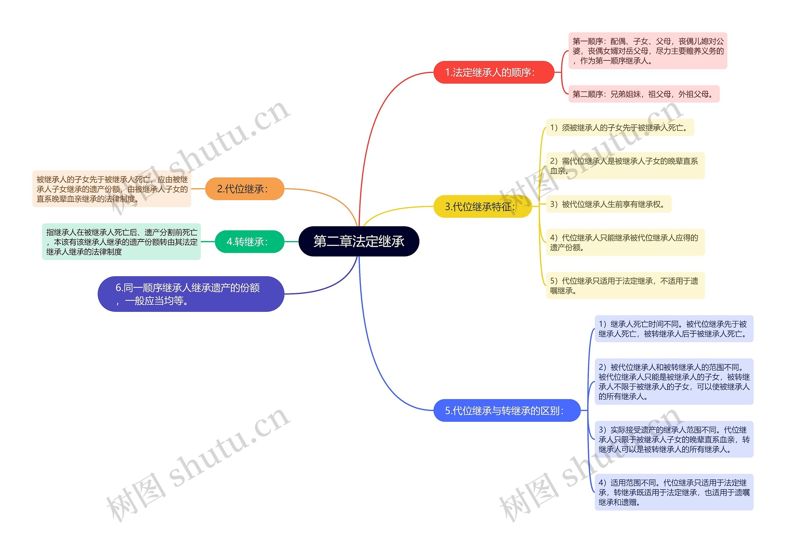 第二章法定继承思维导图