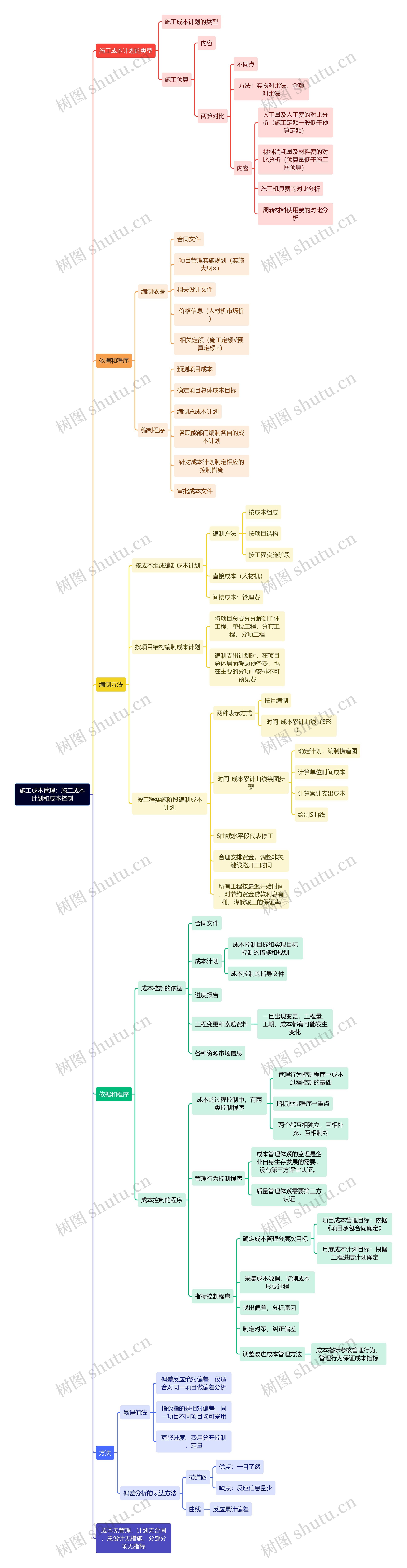 施工成本管理：施工成本计划和成本控制