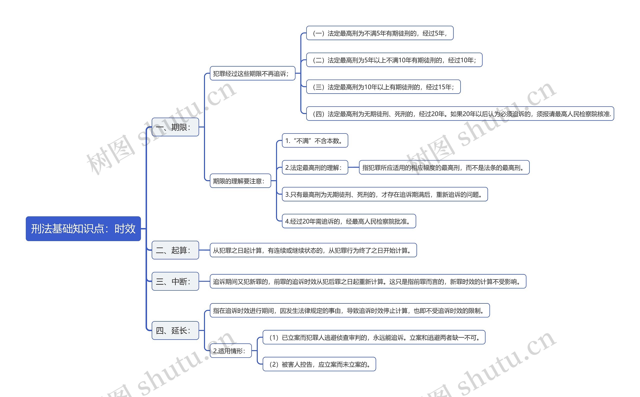 刑法基础知识点：时效思维导图