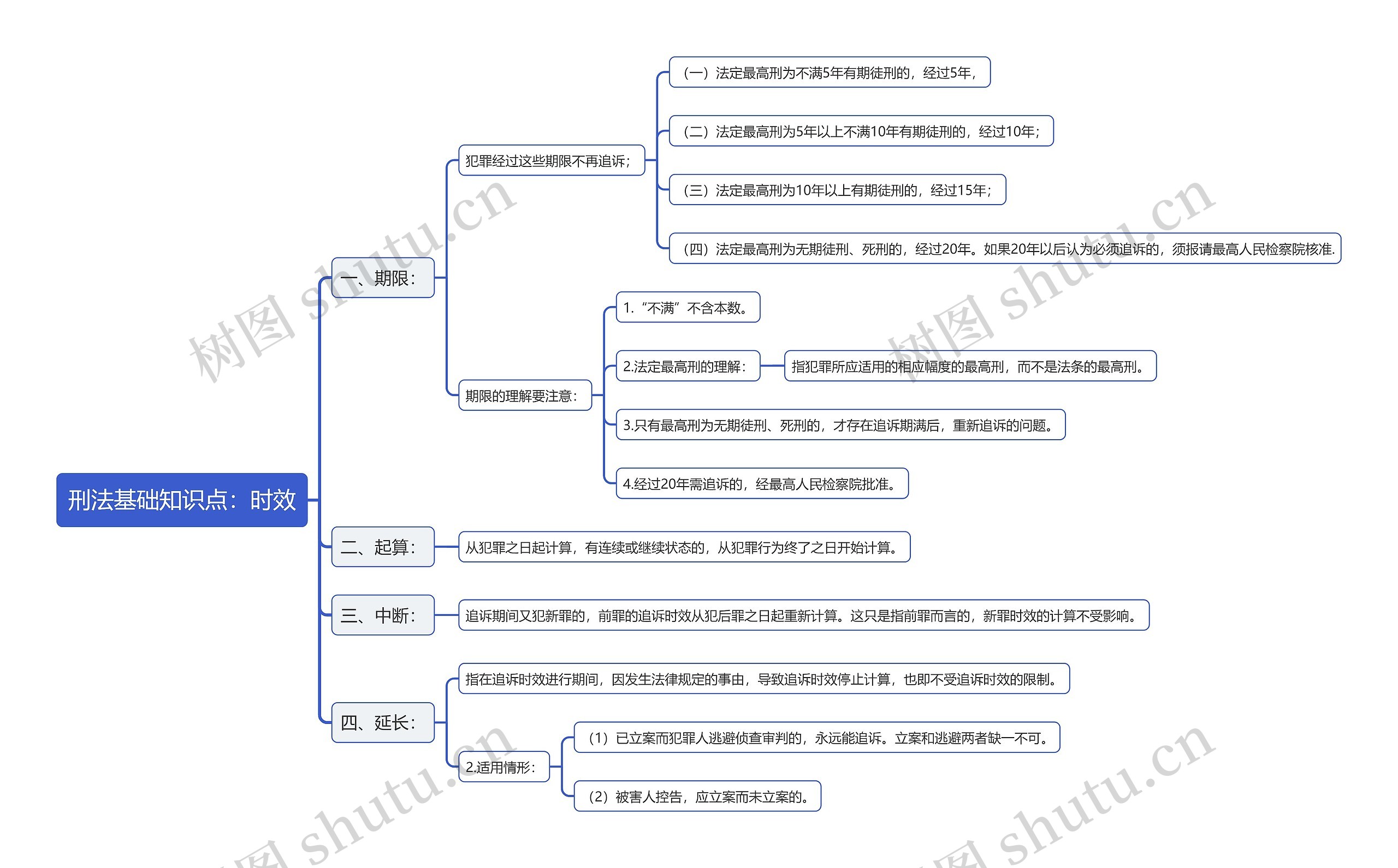 刑法基础知识点:时效思维导图高清图 刑法基础知识点:时效思维导图