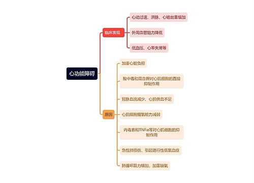 医学知识心功能障碍思维导图