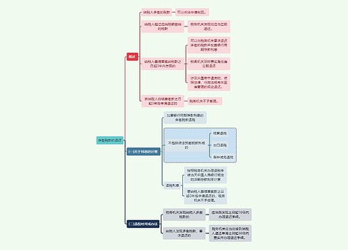 法学知识多缴税款的退还思维导图