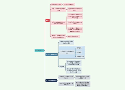 法学知识多缴税款的退还思维导图