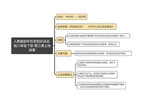 人教版初中历史知识点总
结八年级下册 第三课土地改革