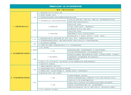 部编版历史选修一第三单元第8课思维导图