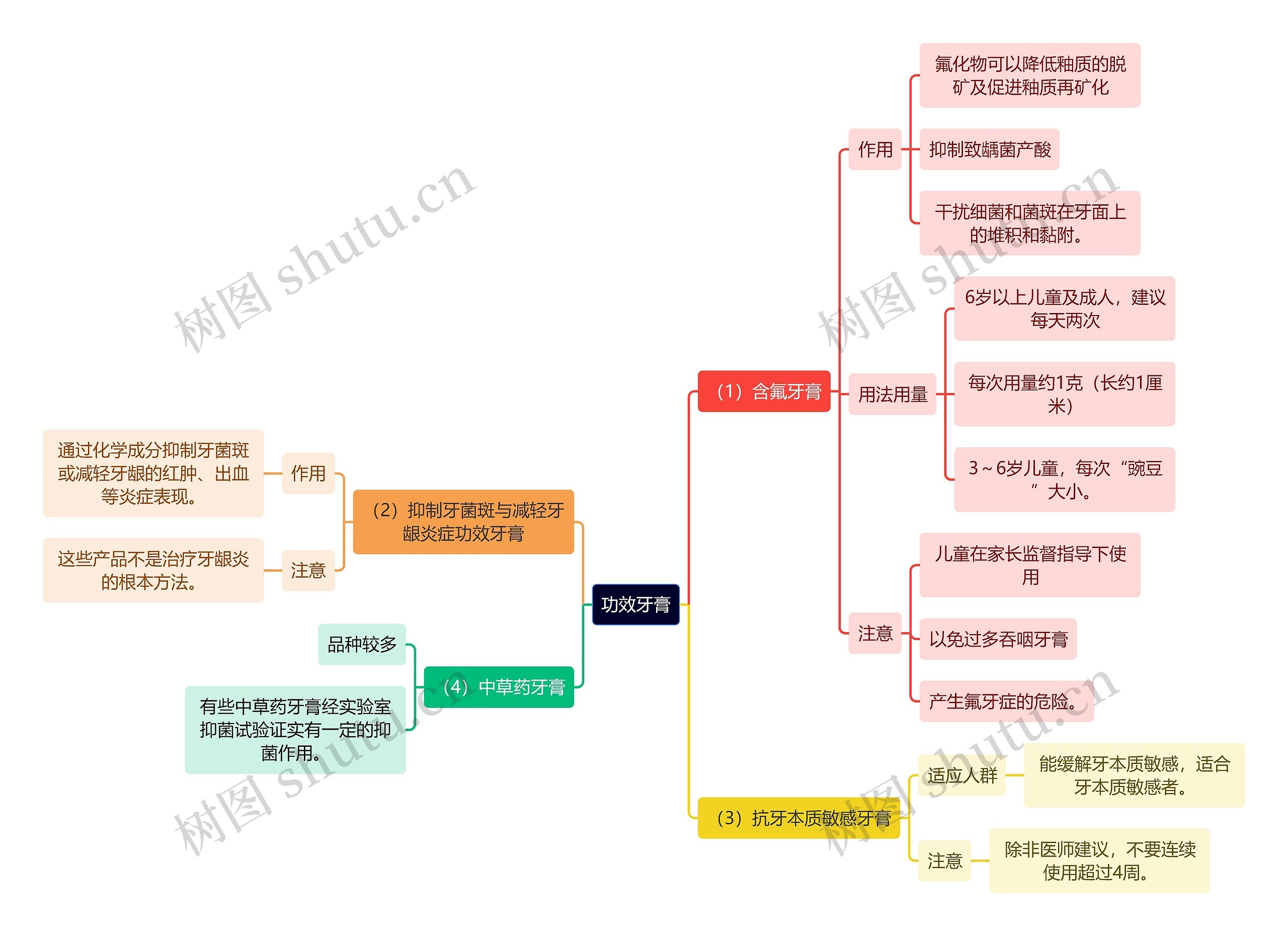 医学知识功效牙膏思维导图