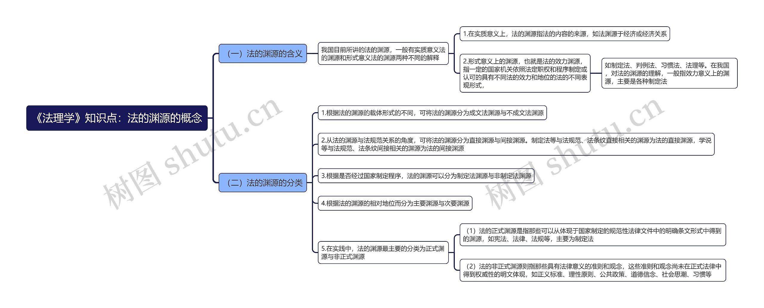 《法理学》知识点：法的渊源的概念思维导图