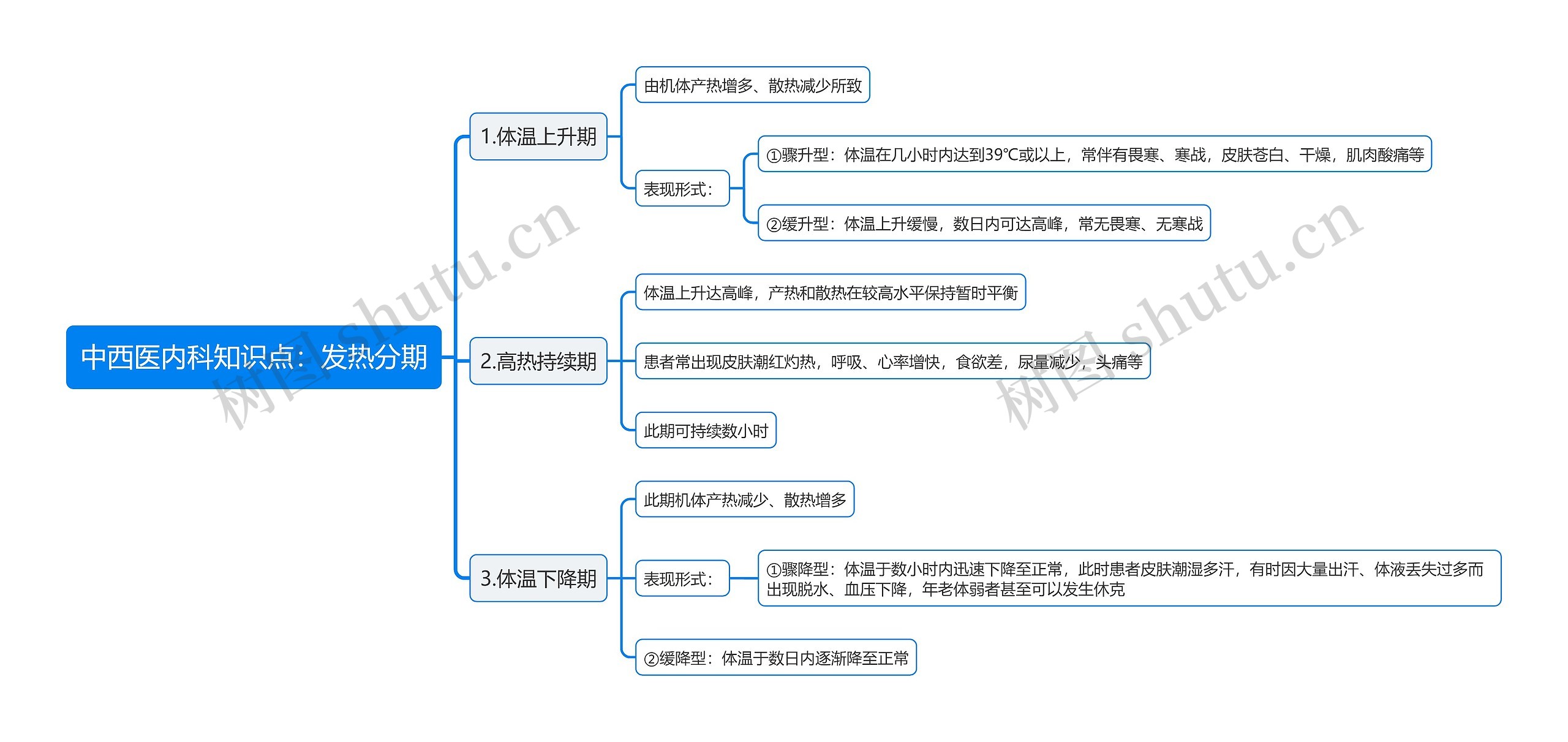 中西医内科知识点：发热分期